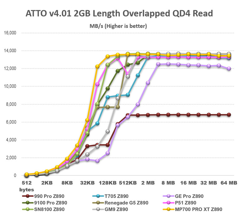 【綜合簡測】2026年PCIe 5.0x4 2TB SSD 高效能主控Z890平台效能差異亂評 (圖多)