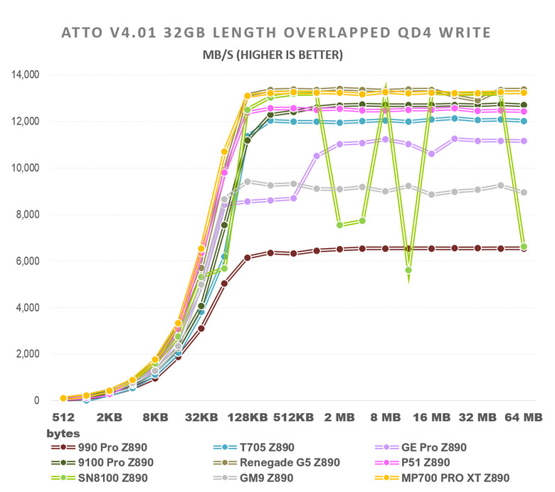 【綜合簡測】2026年PCIe 5.0x4 2TB SSD 高效能主控Z890平台效能差異亂評 (圖多)