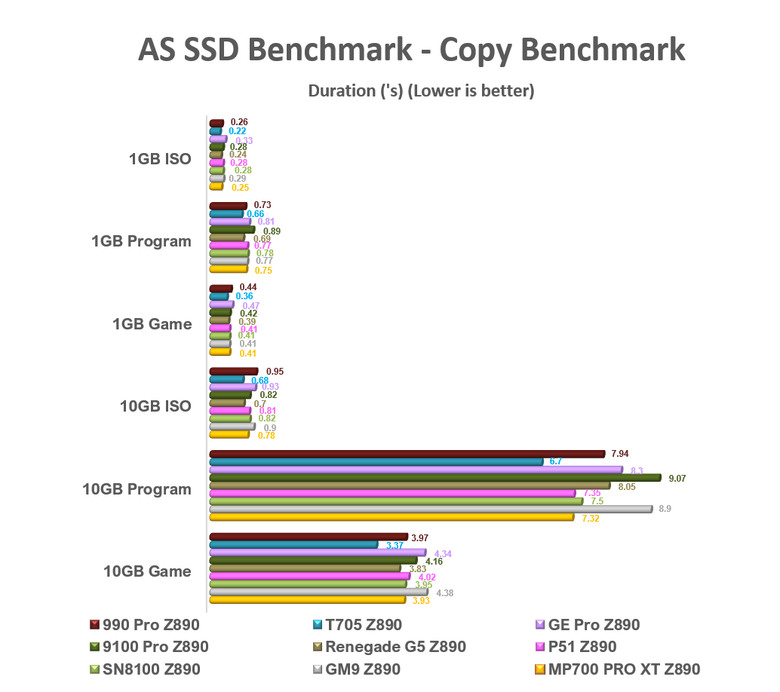 【綜合簡測】2026年PCIe 5.0x4 2TB SSD 高效能主控Z890平台效能差異亂評 (圖多)