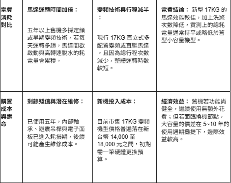 12KG換到17KG更省水電?四人家庭大容量洗衣機選購迷思
