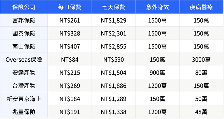 旅平險懶人包整理|8間保險公司費用比較,哪間最便宜,保額最高?