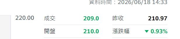 甚麼情況會出現 210.97 的收盤價？