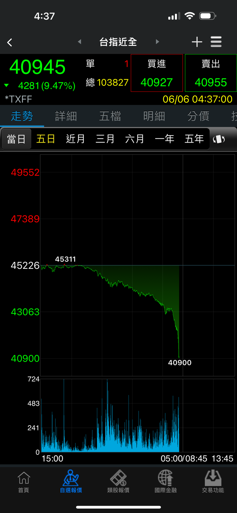 哇 4000點耶！奇蹟