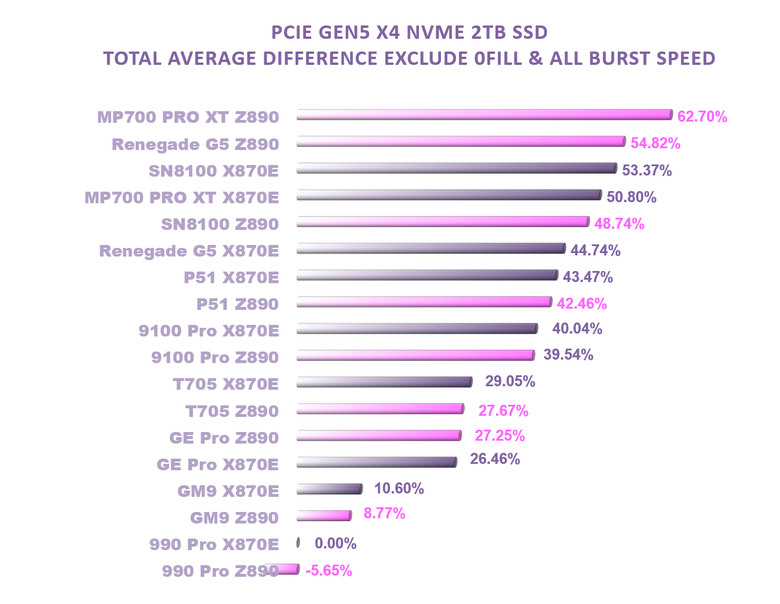【綜合簡測】2026年PCIe 5.0x4 2TB SSD 高效能主控 X870E 平台效能差異亂評 (圖多)