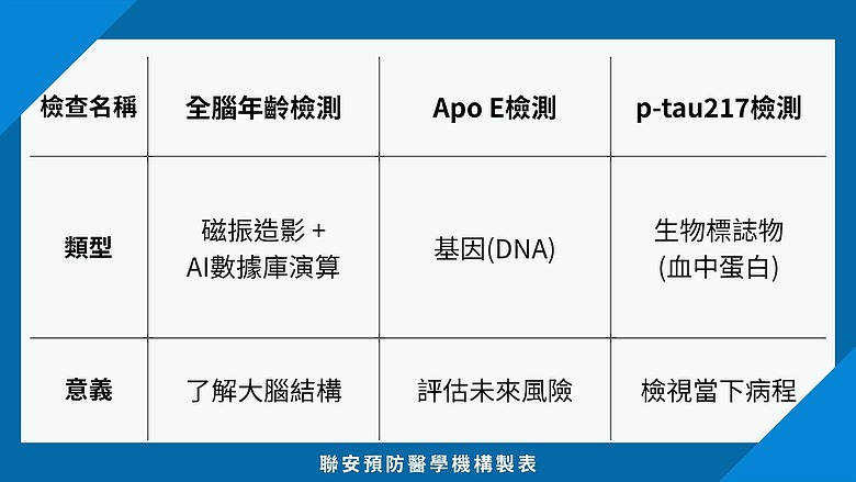 我會失智嗎?從先天基因到腦部結構 三大檢測找解答