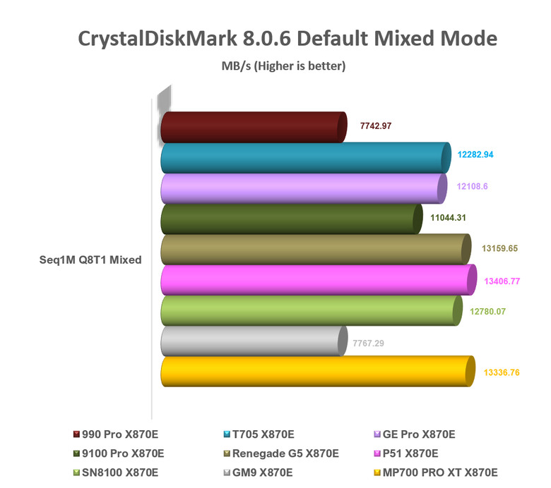 【綜合簡測】2026年PCIe 5.0x4 2TB SSD 高效能主控 X870E 平台效能差異亂評 (圖多)