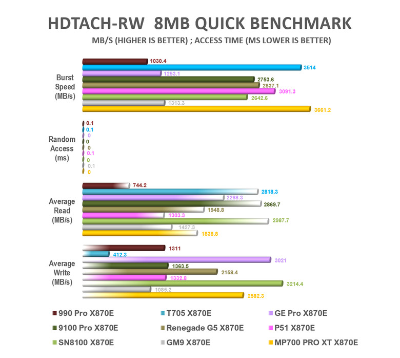 【綜合簡測】2026年PCIe 5.0x4 2TB SSD 高效能主控 X870E 平台效能差異亂評 (圖多)