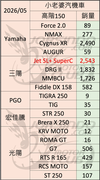 現在光陽高價車最大的對手是不是 Fiddle DX？