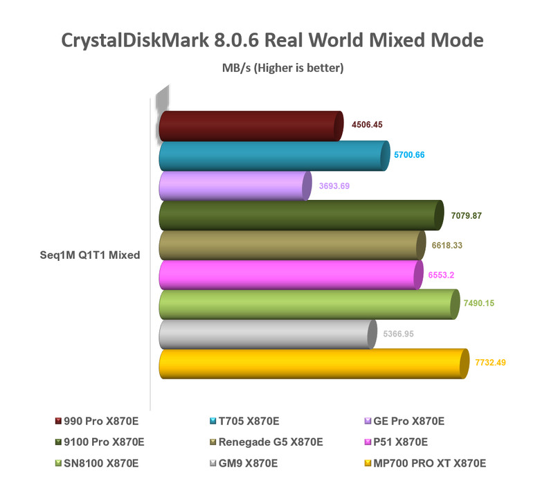 【綜合簡測】2026年PCIe 5.0x4 2TB SSD 高效能主控 X870E 平台效能差異亂評 (圖多)