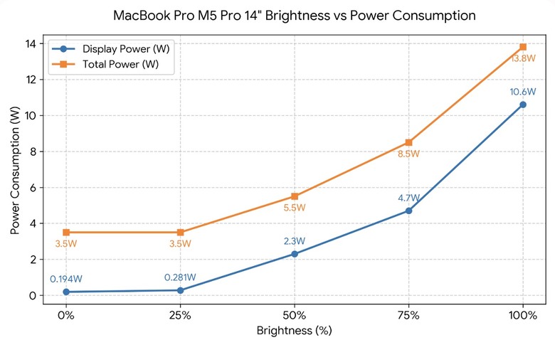 M5 Pro 14" 耗電異常（元兇是螢幕）