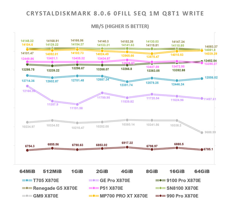【綜合簡測】2026年PCIe 5.0x4 2TB SSD 高效能主控 X870E 平台效能差異亂評 (圖多)