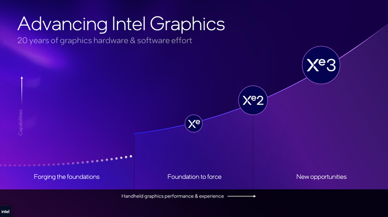 【Computex 2026】提供更多移動遊戲效能體驗！Intel Arc G3 PC 掌機處理器效能解析