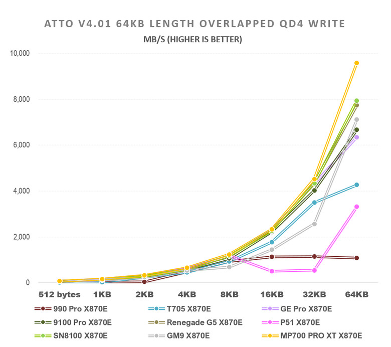 【綜合簡測】2026年PCIe 5.0x4 2TB SSD 高效能主控 X870E 平台效能差異亂評 (圖多)