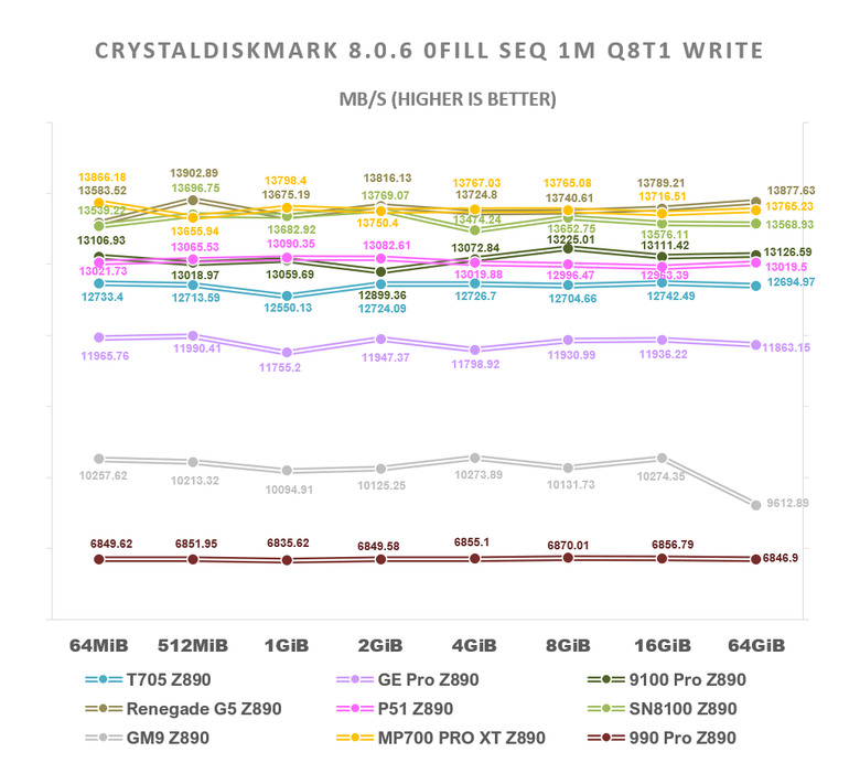 【綜合簡測】2026年PCIe 5.0x4 2TB SSD 高效能主控Z890平台效能差異亂評 (圖多)