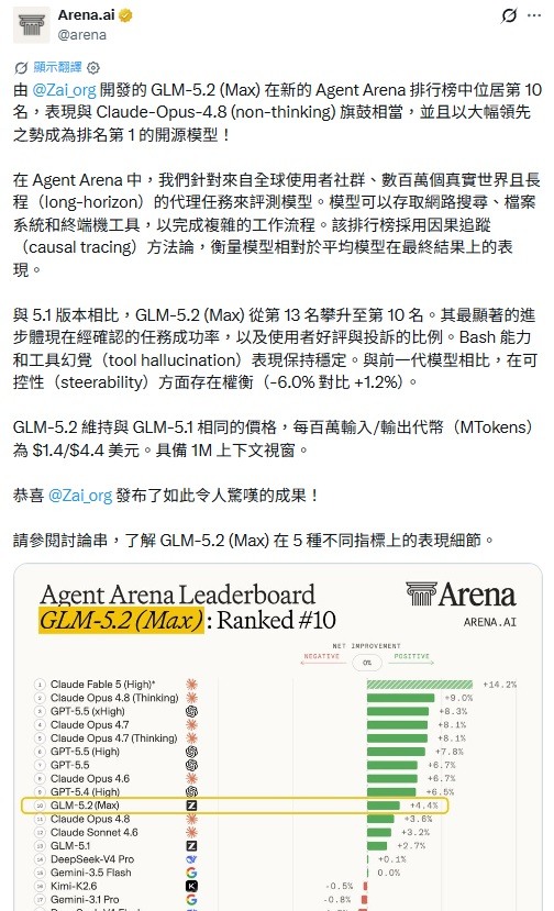 點我看大圖 智譜 GLM-5.2 (Max) 在 Code Arena: Frontend 中排名第二