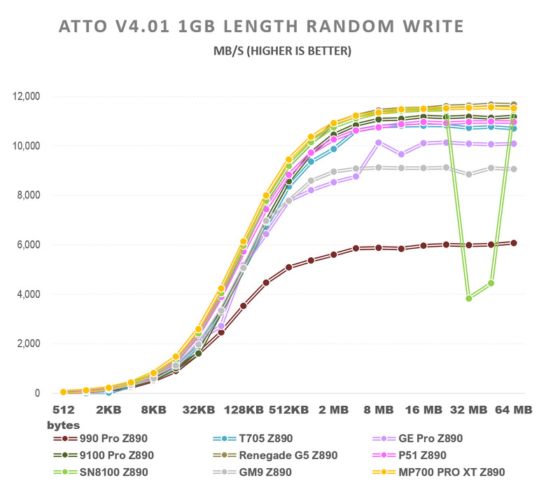 【綜合簡測】2026年PCIe 5.0x4 2TB SSD 高效能主控Z890平台效能差異亂評 (圖多)