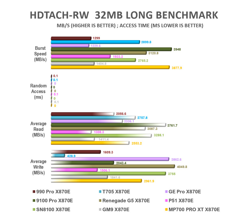 【綜合簡測】2026年PCIe 5.0x4 2TB SSD 高效能主控 X870E 平台效能差異亂評 (圖多)