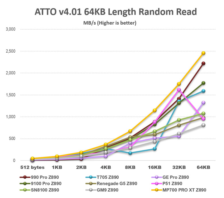 【綜合簡測】2026年PCIe 5.0x4 2TB SSD 高效能主控Z890平台效能差異亂評 (圖多)