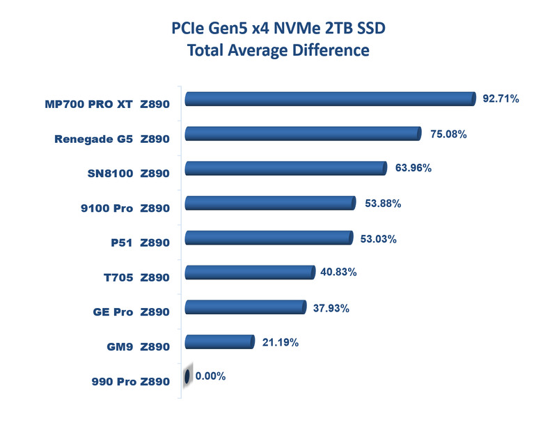 【綜合簡測】2026年PCIe 5.0x4 2TB SSD 高效能主控Z890平台效能差異亂評 (圖多)