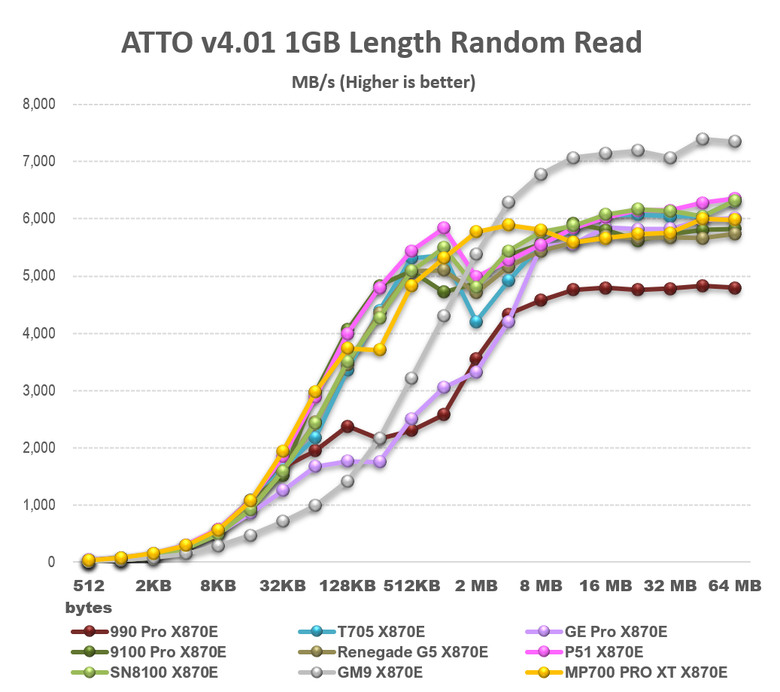 【綜合簡測】2026年PCIe 5.0x4 2TB SSD 高效能主控 X870E 平台效能差異亂評 (圖多)