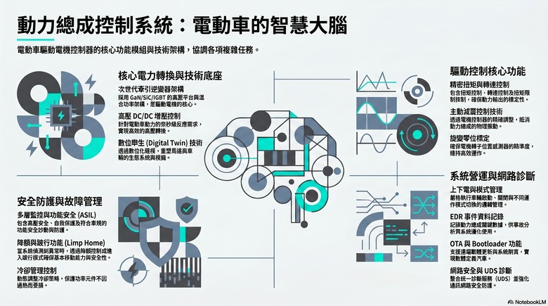 汽車動力系統技術分享 : 【PCS】動力總成控制系統 (Powertrain Control System)