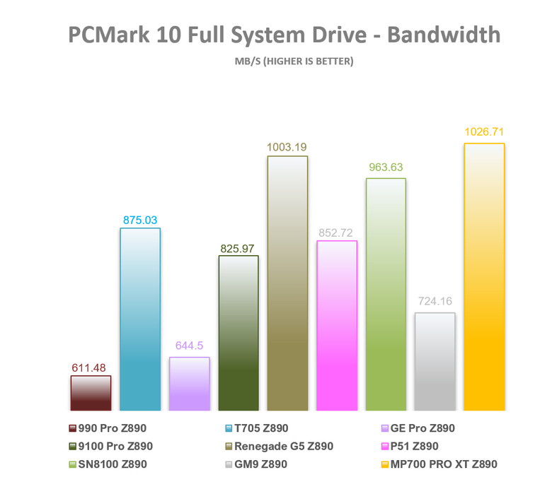 【綜合簡測】2026年PCIe 5.0x4 2TB SSD 高效能主控Z890平台效能差異亂評 (圖多)