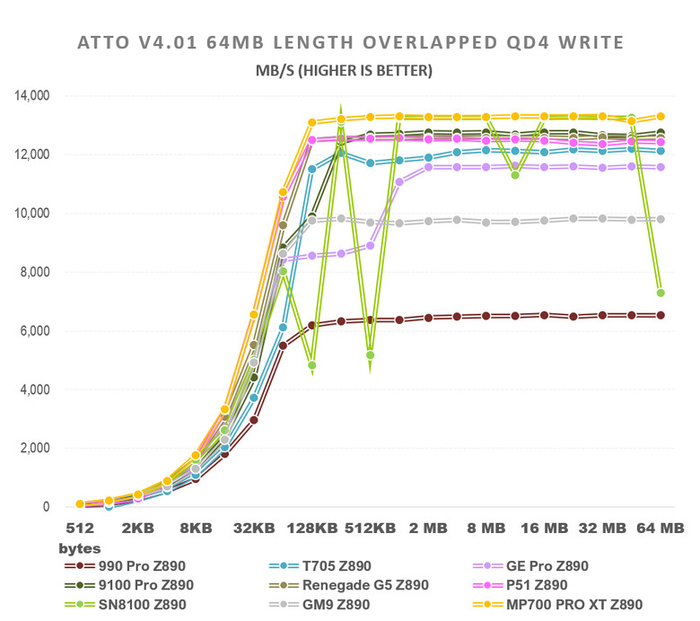 【綜合簡測】2026年PCIe 5.0x4 2TB SSD 高效能主控Z890平台效能差異亂評 (圖多)