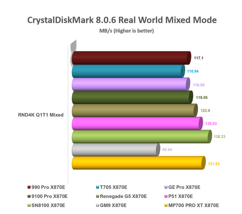 【綜合簡測】2026年PCIe 5.0x4 2TB SSD 高效能主控 X870E 平台效能差異亂評 (圖多)