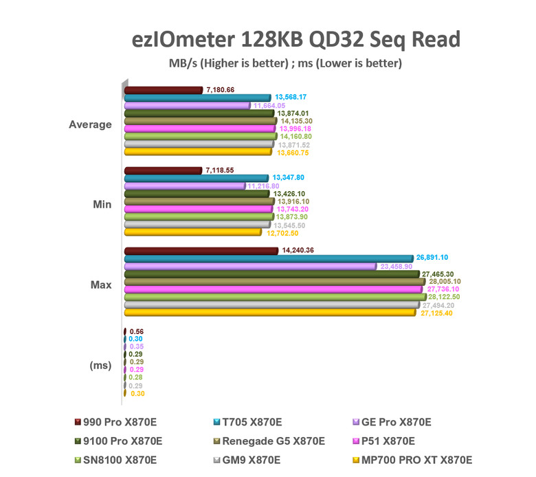 【綜合簡測】2026年PCIe 5.0x4 2TB SSD 高效能主控 X870E 平台效能差異亂評 (圖多)