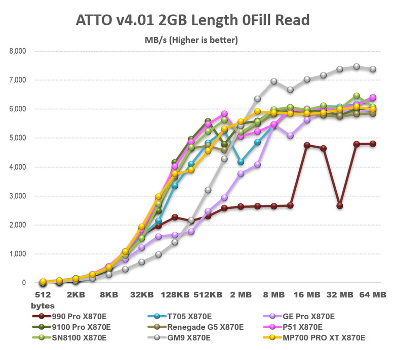【綜合簡測】2026年PCIe 5.0x4 2TB SSD 高效能主控 X870E 平台效能差異亂評 (圖多)