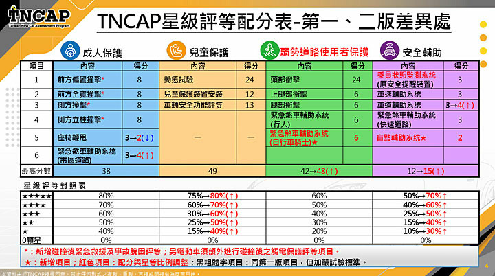 TNCAP分項成績排名