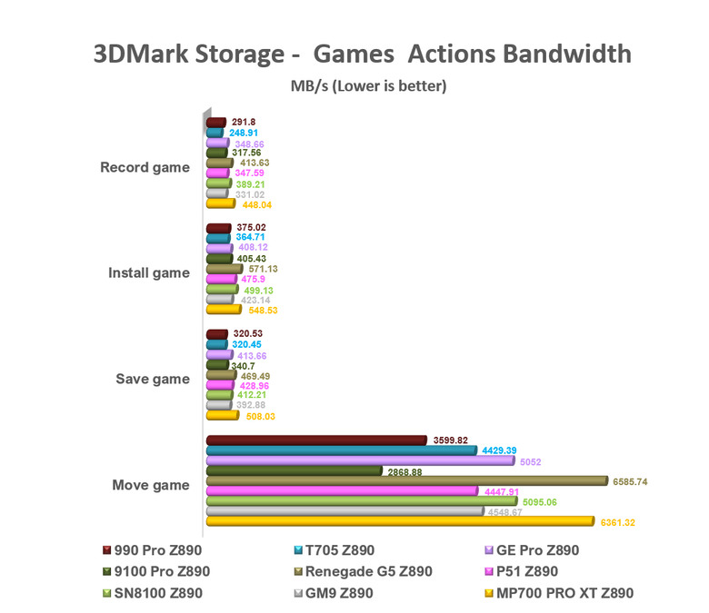 【綜合簡測】2026年PCIe 5.0x4 2TB SSD 高效能主控Z890平台效能差異亂評 (圖多)
