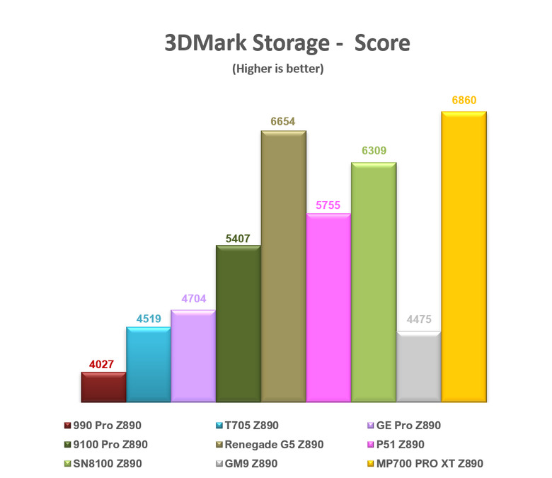 【綜合簡測】2026年PCIe 5.0x4 2TB SSD 高效能主控Z890平台效能差異亂評 (圖多)