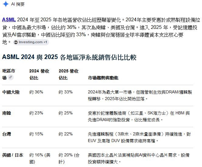 中國連續兩年成為ASML全球最大市場