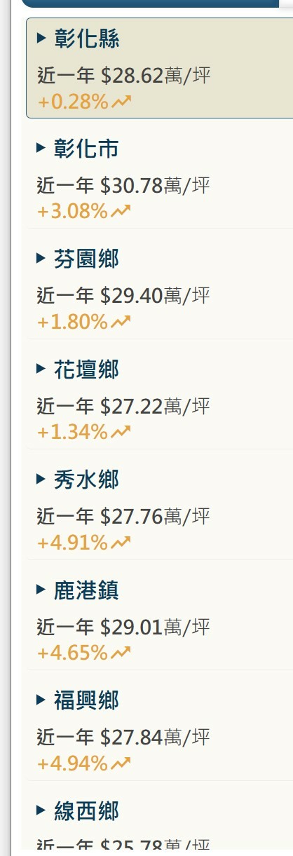 台中房價跌成狗 反觀彰化房價這一年還是在漲 只是交易量變少