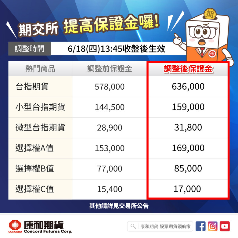 期交所又出手了，今日盤後大台小台微台保證金再調高