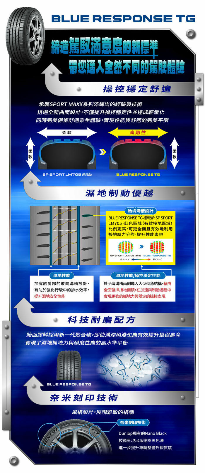 油車換 登祿普Blue Response TG 簡單心得