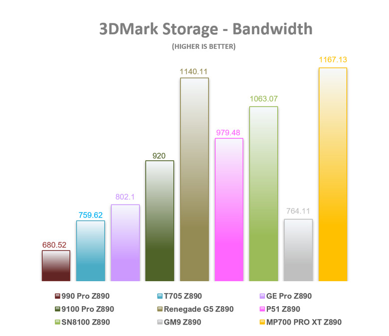 【綜合簡測】2026年PCIe 5.0x4 2TB SSD 高效能主控Z890平台效能差異亂評 (圖多)
