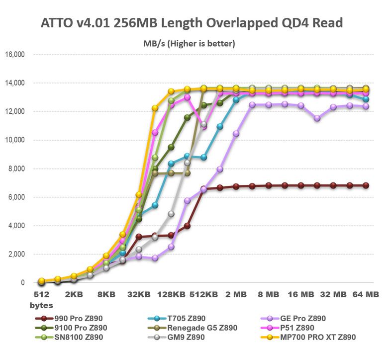 【綜合簡測】2026年PCIe 5.0x4 2TB SSD 高效能主控Z890平台效能差異亂評 (圖多)