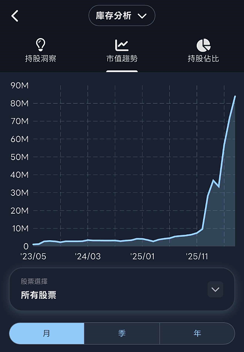 大家都在拚30歲破億