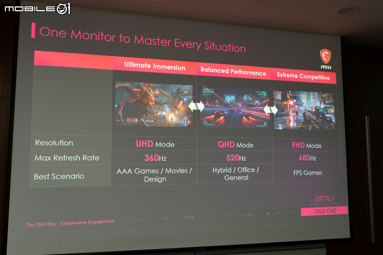 【Computex 2026】一台螢幕包辦三個解析度/更新率設定 微星推出 UHD/QHD/FHD 三模切換顯示電競螢幕 MPG OLED 322URDX36