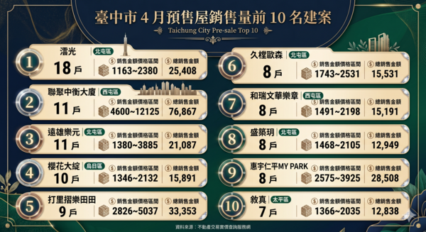 全市8成預售屋掛蛋，台中房市轉入殘酷割喉戰