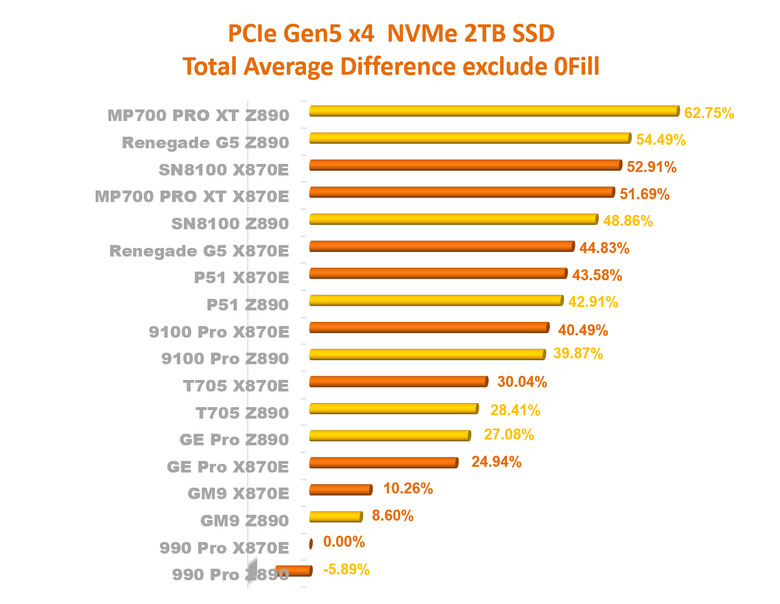【綜合簡測】2026年PCIe 5.0x4 2TB SSD 高效能主控 X870E 平台效能差異亂評 (圖多)