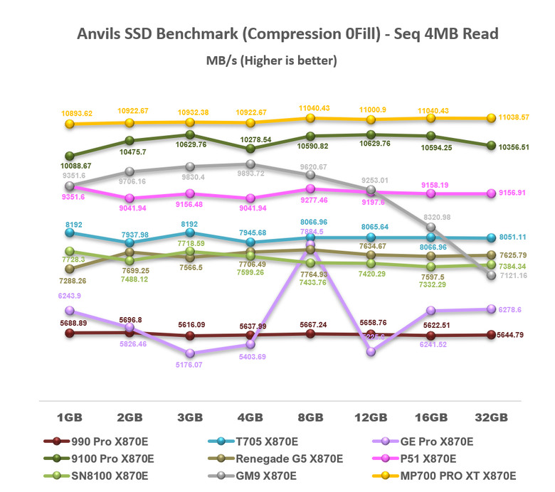 【綜合簡測】2026年PCIe 5.0x4 2TB SSD 高效能主控 X870E 平台效能差異亂評 (圖多)