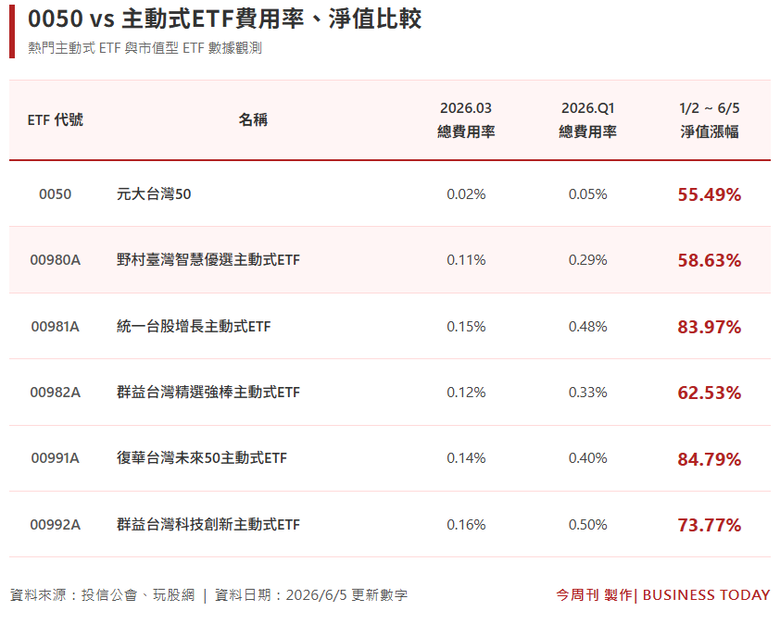 一張表看懂主被動ETF淨值真相：費用率會是長期勝負關鍵？