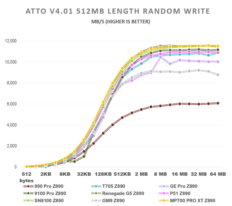 【綜合簡測】2026年PCIe 5.0x4 2TB SSD 高效能主控Z890平台效能差異亂評 (圖多)