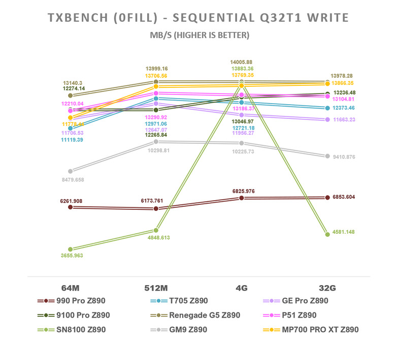 【綜合簡測】2026年PCIe 5.0x4 2TB SSD 高效能主控Z890平台效能差異亂評 (圖多)