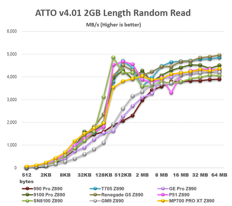 【綜合簡測】2026年PCIe 5.0x4 2TB SSD 高效能主控Z890平台效能差異亂評 (圖多)