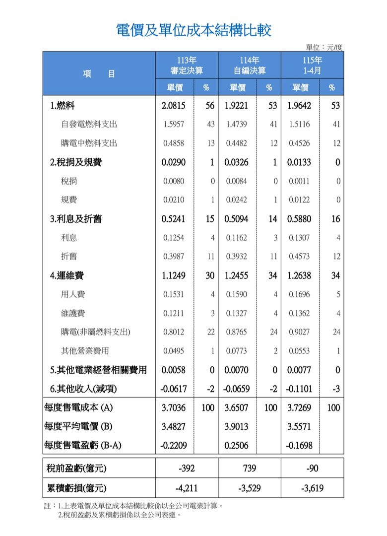 喜迎史上最貴一度8.86元電費，台電這下要發大財了？