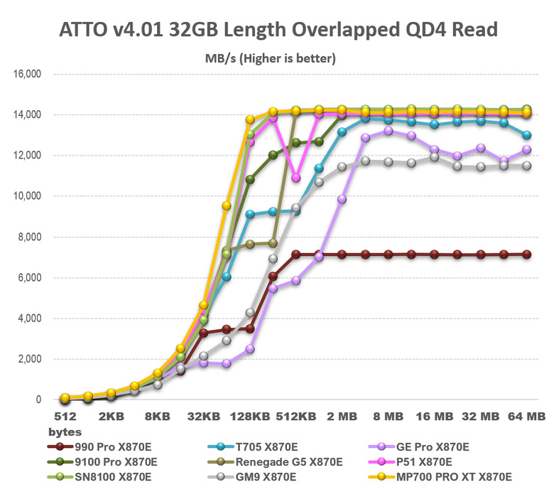 【綜合簡測】2026年PCIe 5.0x4 2TB SSD 高效能主控 X870E 平台效能差異亂評 (圖多)